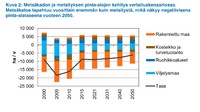 LUKE:n taulukko metsäkato-tilanteesta